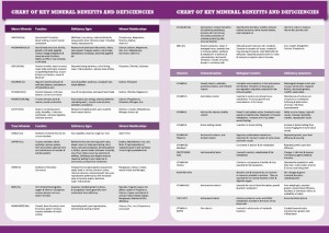 Mineral Deficiency Chart