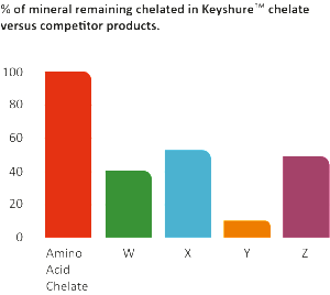 keyshure-chelate-graph