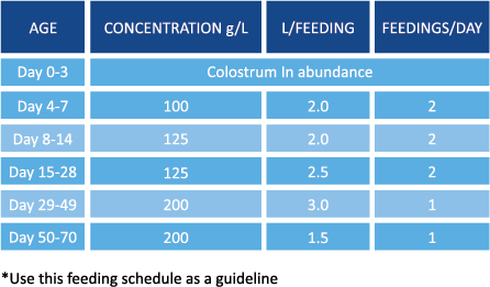 Calf Feeding Chart