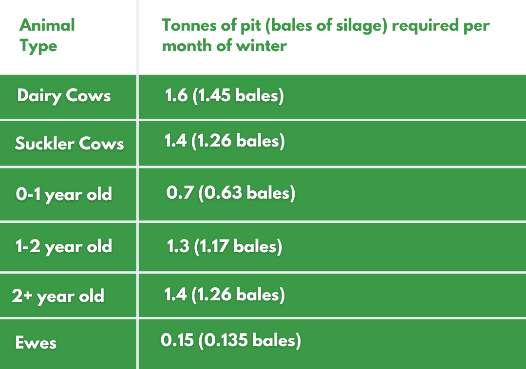 Fodder budget 