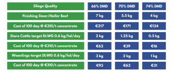 Table of cost and quantities of concentrates for beef cattle