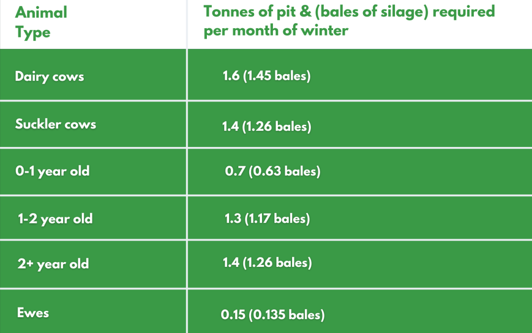 Silage requirements graph