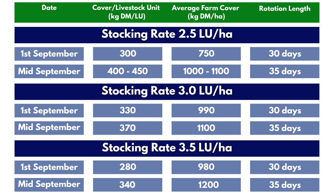 Stocking Rates Table