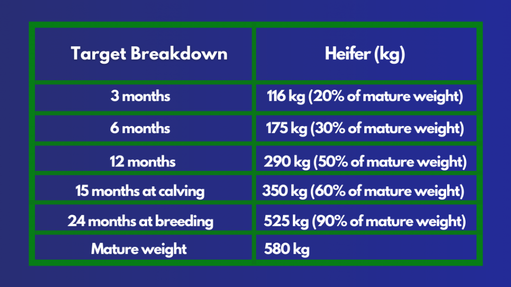 Target Calf And Heifer Weights - Agritech