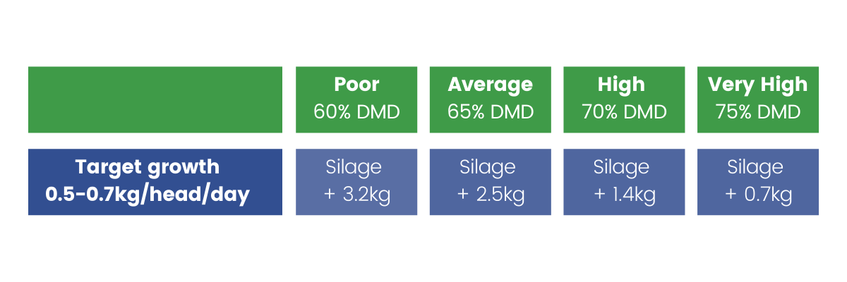 Table - Target growth by silage quality