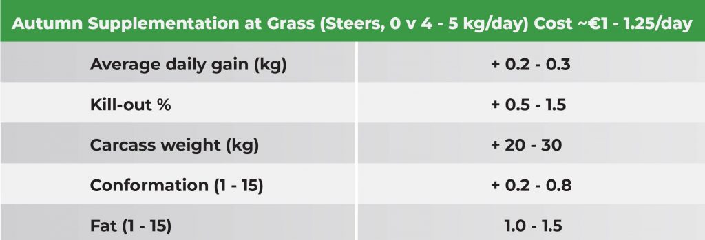 Supplementation at Grass 