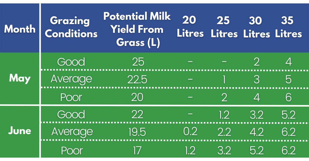 Typical feeding rates for dairy cows at grass - table