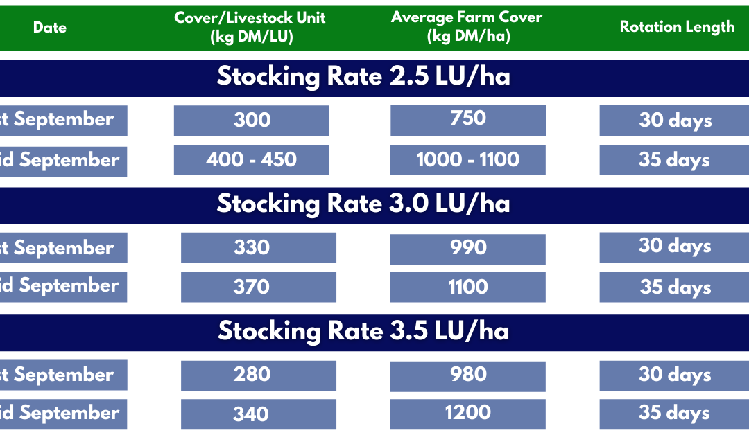 Stocking Rates Table