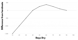 Graph: Milk output can be impacted by length of dry period