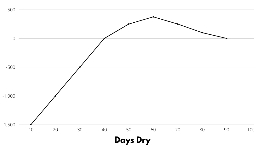 The impact of the length of the dry period on milk output